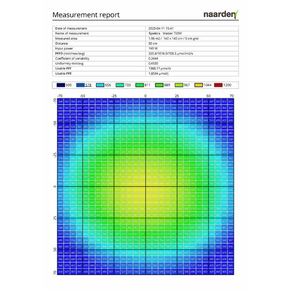 SPEKTRA MASTER 720W 2016 mmol/s PPF